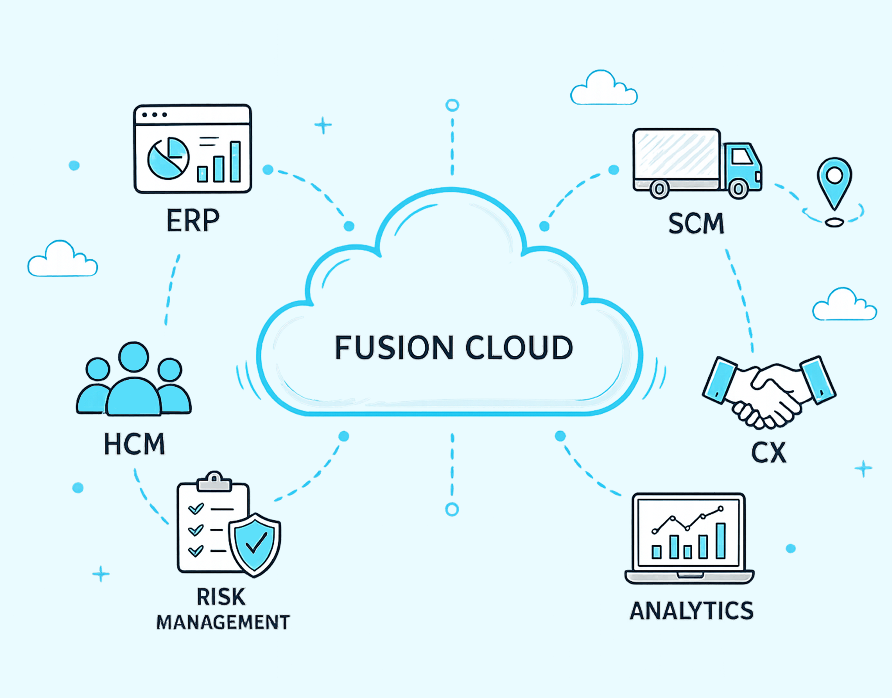 Oracle Fusion Cloud Services